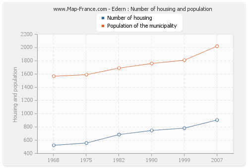 Edern : Number of housing and population