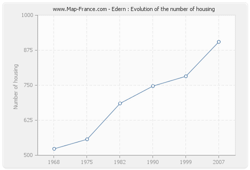 Edern : Evolution of the number of housing