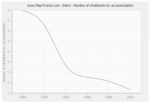 Edern : Number of inhabitants by accommodation