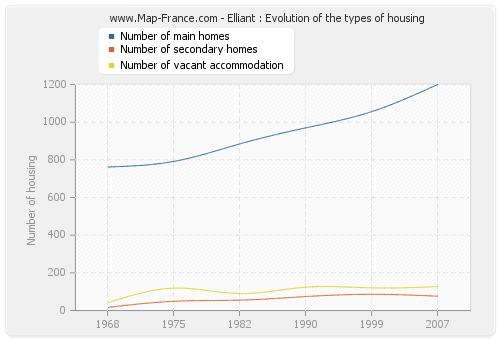 Elliant : Evolution of the types of housing