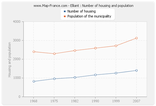 Elliant : Number of housing and population