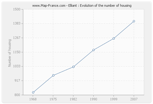 Elliant : Evolution of the number of housing