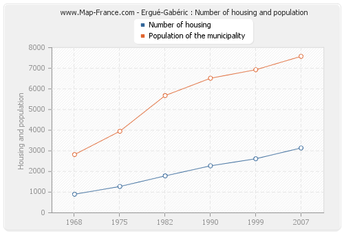 Ergué-Gabéric : Number of housing and population