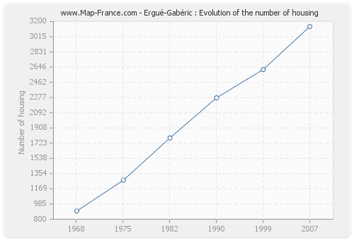 Ergué-Gabéric : Evolution of the number of housing