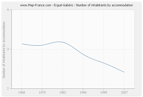 Ergué-Gabéric : Number of inhabitants by accommodation