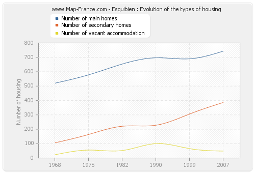 Esquibien : Evolution of the types of housing