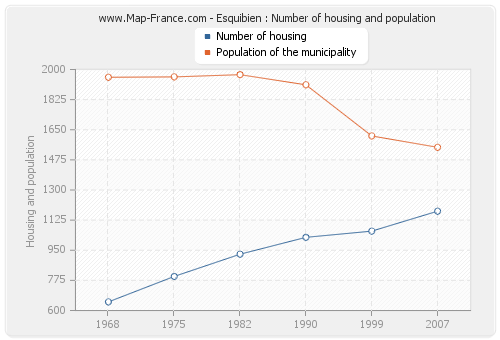 Esquibien : Number of housing and population