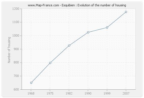 Esquibien : Evolution of the number of housing