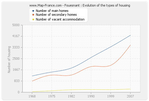 Fouesnant : Evolution of the types of housing