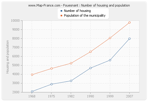 Fouesnant : Number of housing and population