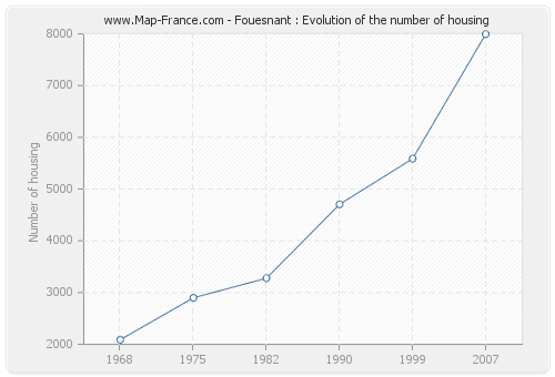 Fouesnant : Evolution of the number of housing