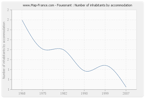 Fouesnant : Number of inhabitants by accommodation
