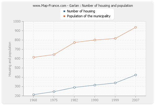 Garlan : Number of housing and population