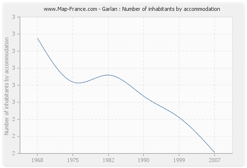 Garlan : Number of inhabitants by accommodation