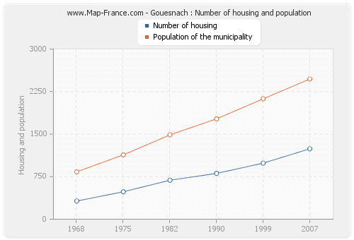 Gouesnach : Number of housing and population