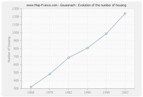 Gouesnach : Evolution of the number of housing