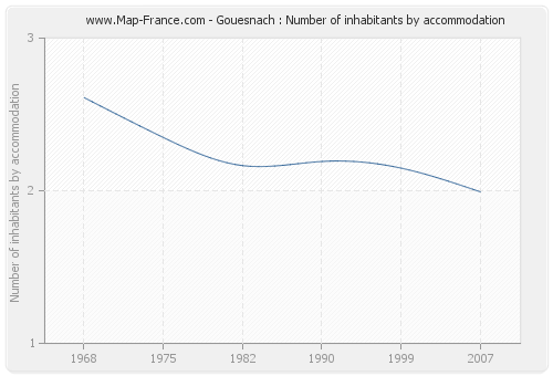 Gouesnach : Number of inhabitants by accommodation