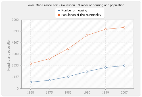Gouesnou : Number of housing and population