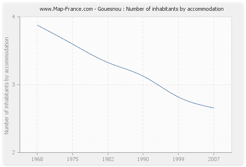 Gouesnou : Number of inhabitants by accommodation