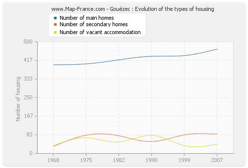 Gouézec : Evolution of the types of housing