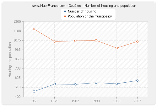Gouézec : Number of housing and population