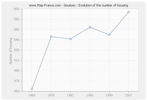 Gouézec : Evolution of the number of housing