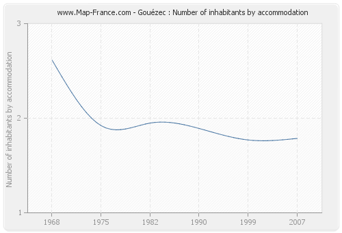 Gouézec : Number of inhabitants by accommodation