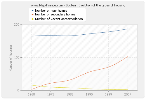 Goulien : Evolution of the types of housing