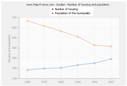 Goulien : Number of housing and population