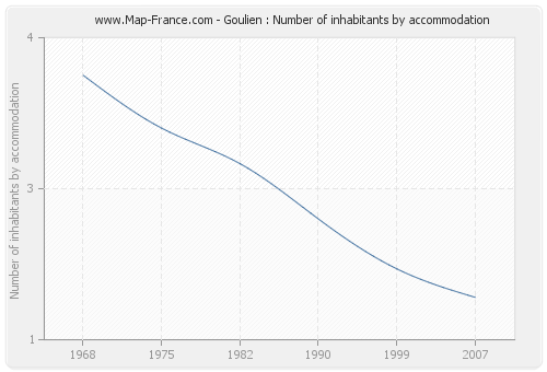 Goulien : Number of inhabitants by accommodation