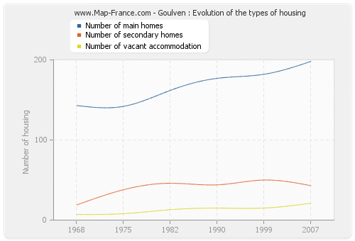 Goulven : Evolution of the types of housing