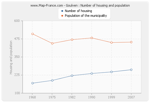 Goulven : Number of housing and population