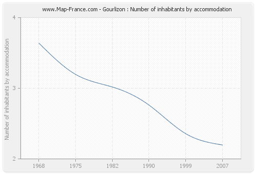 Gourlizon : Number of inhabitants by accommodation
