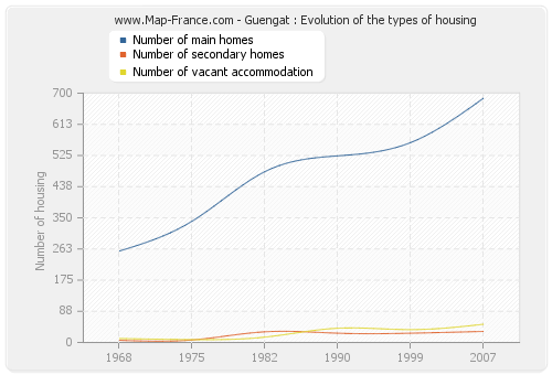 Guengat : Evolution of the types of housing