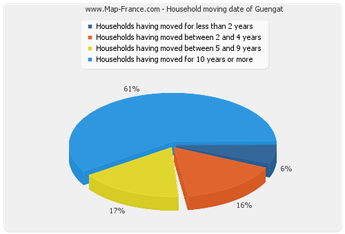 Household moving date of Guengat