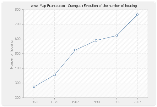 Guengat : Evolution of the number of housing