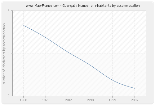 Guengat : Number of inhabitants by accommodation