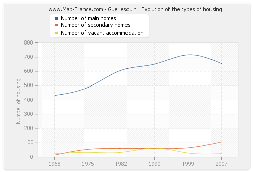 Guerlesquin : Evolution of the types of housing