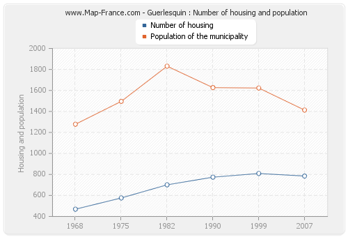 Guerlesquin : Number of housing and population