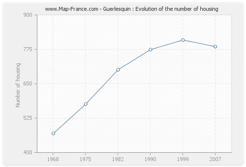 Guerlesquin : Evolution of the number of housing