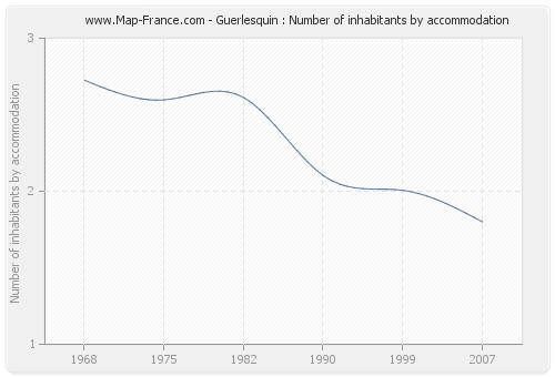 Guerlesquin : Number of inhabitants by accommodation