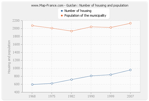 Guiclan : Number of housing and population