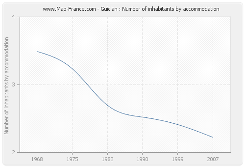 Guiclan : Number of inhabitants by accommodation