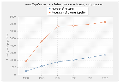 Guilers : Number of housing and population
