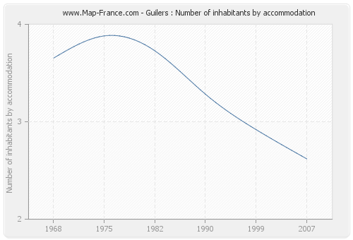 Guilers : Number of inhabitants by accommodation