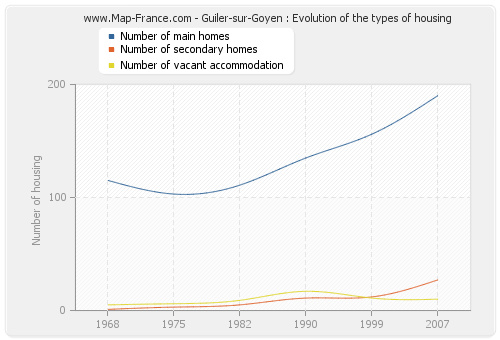 Guiler-sur-Goyen : Evolution of the types of housing