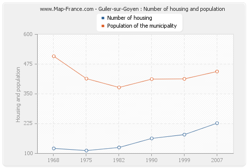 Guiler-sur-Goyen : Number of housing and population