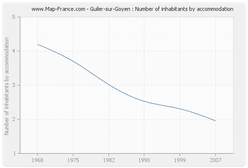 Guiler-sur-Goyen : Number of inhabitants by accommodation