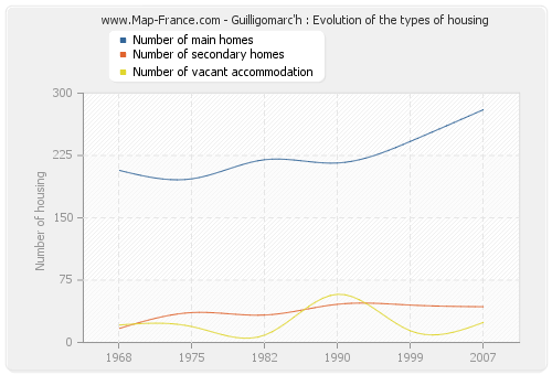 Guilligomarc'h : Evolution of the types of housing