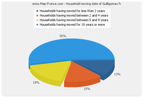 Household moving date of Guilligomarc'h